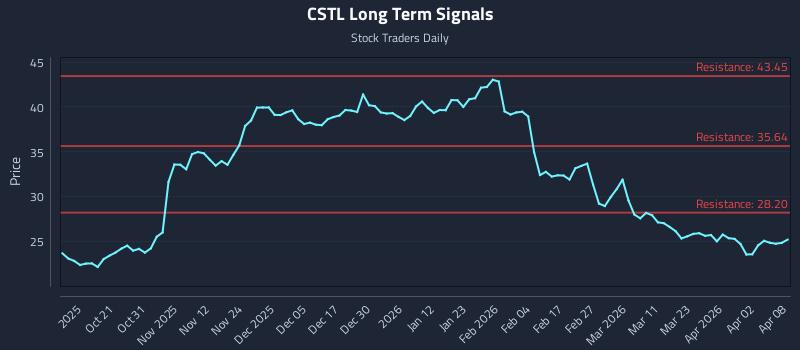 CSTL Long Term Analysis for April 9 2026 CSTL Long Term Analysis for April 9 2026
