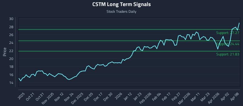 CSTM Long Term Analysis for April 9 2026