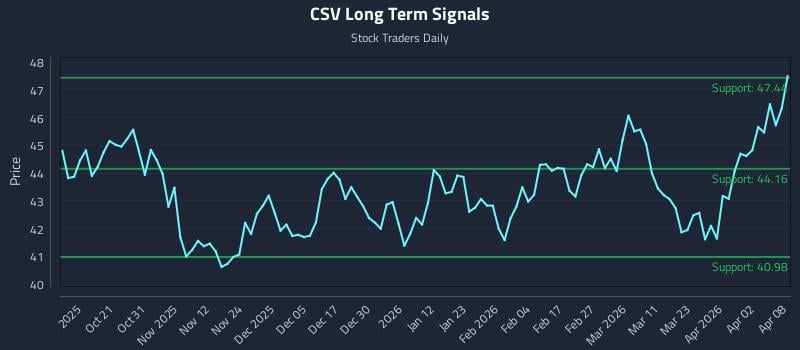 CSV Long Term Analysis for April 9 2026