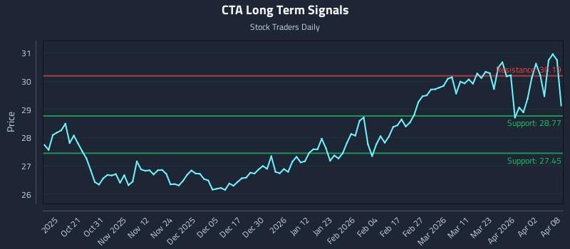 CTA Long Term Analysis for April 9 2026
