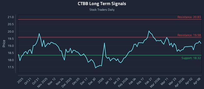CTBB Long Term Analysis for April 9 2026