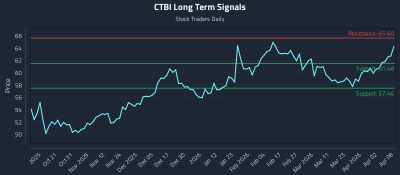 CTBI Long Term Analysis for April 9 2026