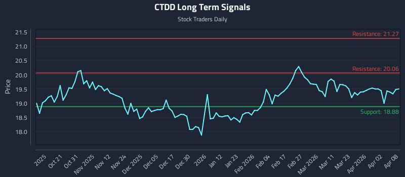 CTDD Long Term Analysis for April 9 2026