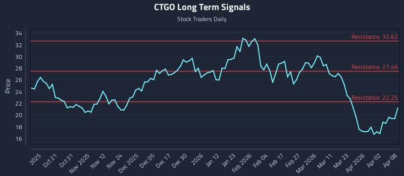 CTGO Long Term Analysis for April 9 2026 CTGO Long Term Analysis for April 9 2026