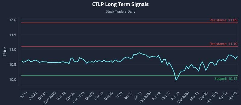 CTLP Long Term Analysis for April 9 2026