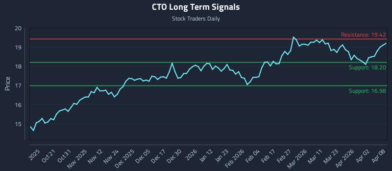 CTO Long Term Analysis for April 9 2026