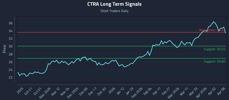 CTRA Long Term Analysis for April 9 2026 CTRA Long Term Analysis for April 9 2026