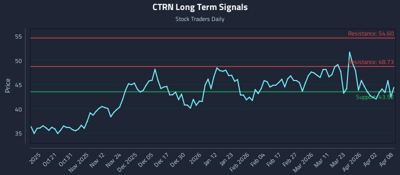 CTRN Long Term Analysis for April 9 2026