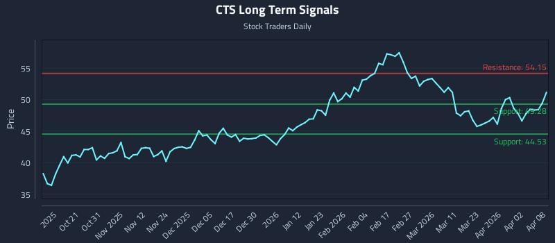 CTS Long Term Analysis for April 9 2026
