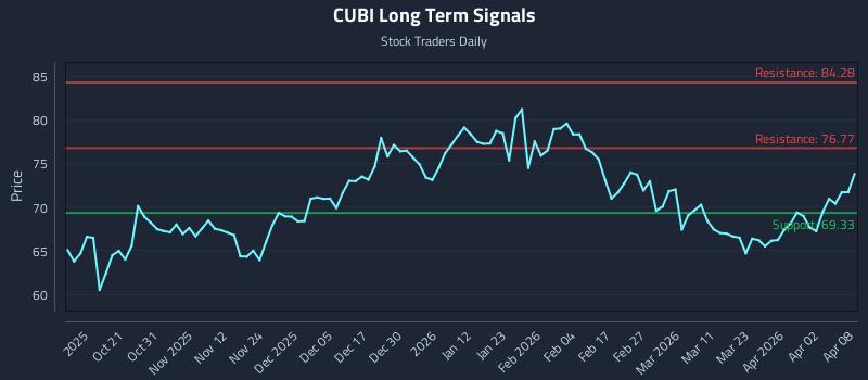 CUBI Long Term Analysis for April 9 2026