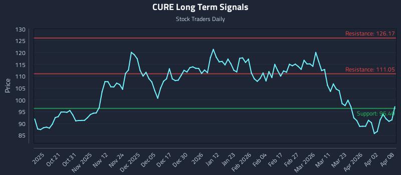 CURE Long Term Analysis for April 9 2026