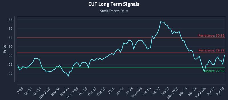 CUT Long Term Analysis for April 9 2026 CUT Long Term Analysis for April 9 2026