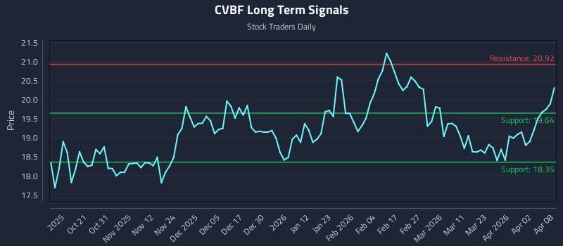 CVBF Long Term Analysis for April 9 2026