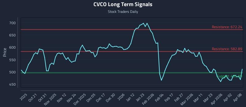 CVCO Long Term Analysis for April 9 2026