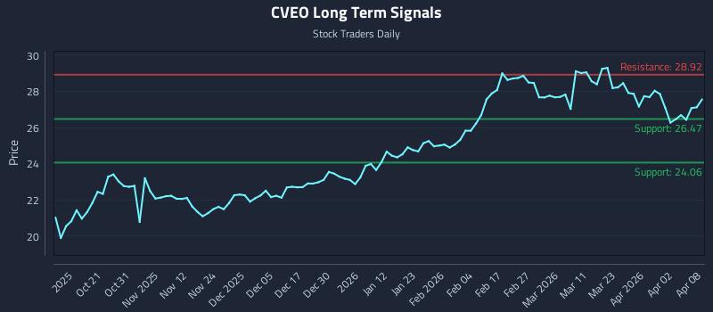 CVEO Long Term Analysis for April 9 2026