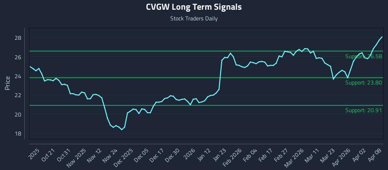 CVGW Long Term Analysis for April 9 2026