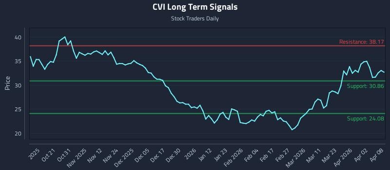 CVI Long Term Analysis for April 9 2026