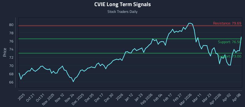 CVIE Long Term Analysis for April 9 2026