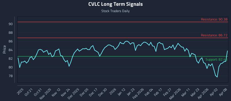 CVLC Long Term Analysis for April 9 2026 CVLC Long Term Analysis for April 9 2026