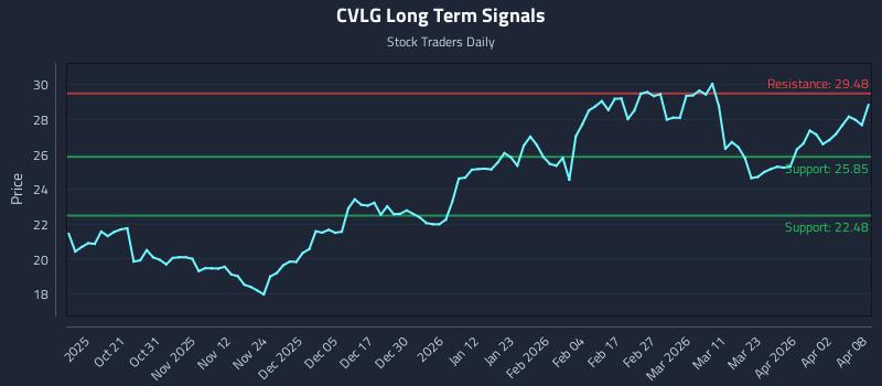 CVLG Long Term Analysis for April 9 2026