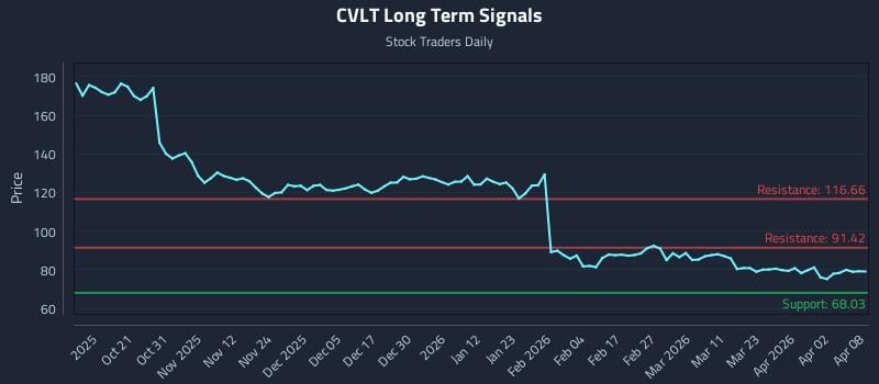 CVLT Long Term Analysis for April 9 2026