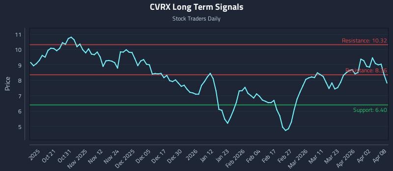 CVRX Long Term Analysis for April 9 2026 CVRX Long Term Analysis for April 9 2026