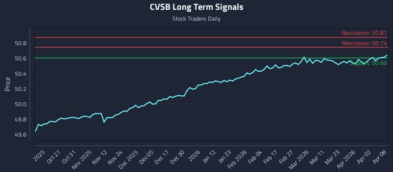 CVSB Long Term Analysis for April 9 2026 CVSB Long Term Analysis for April 9 2026