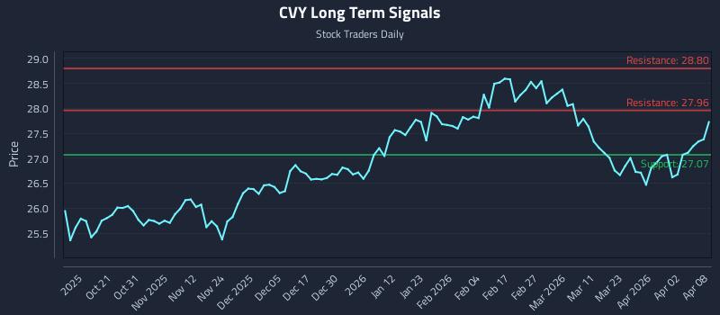 CVY Long Term Analysis for April 9 2026 CVY Long Term Analysis for April 9 2026