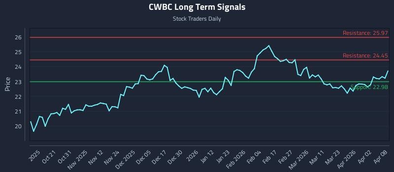 CWBC Long Term Analysis for April 9 2026 CWBC Long Term Analysis for April 9 2026