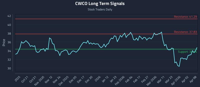 CWCO Long Term Analysis for April 9 2026