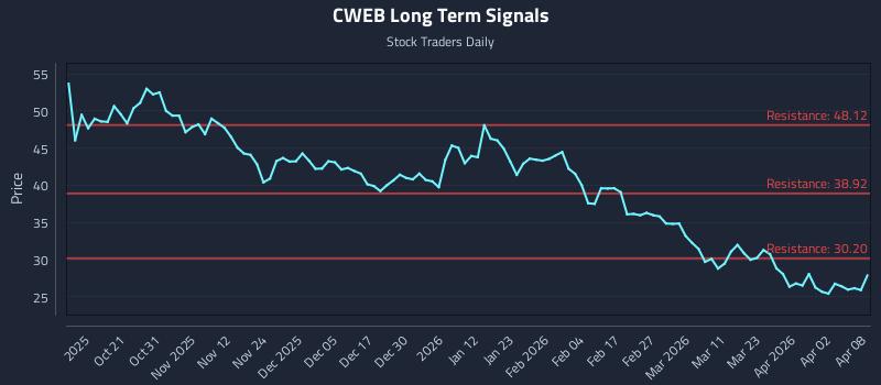 CWEB Long Term Analysis for April 9 2026