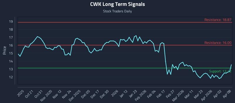 CWK Long Term Analysis for April 9 2026