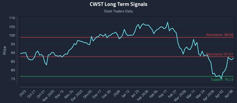 CWST Long Term Analysis for April 9 2026