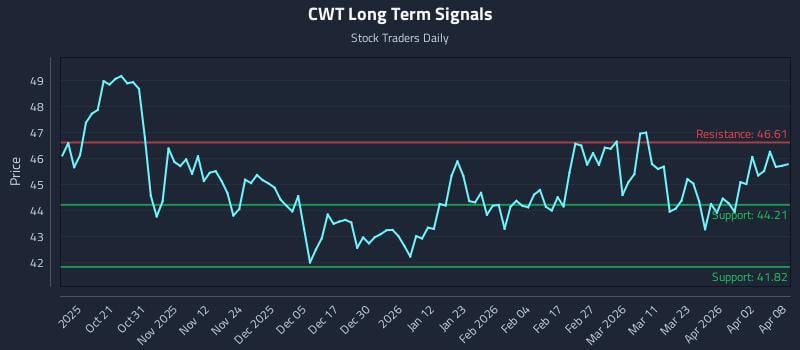 CWT Long Term Analysis for April 9 2026 CWT Long Term Analysis for April 9 2026