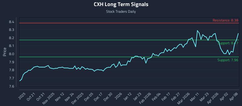 CXH Long Term Analysis for April 9 2026 CXH Long Term Analysis for April 9 2026