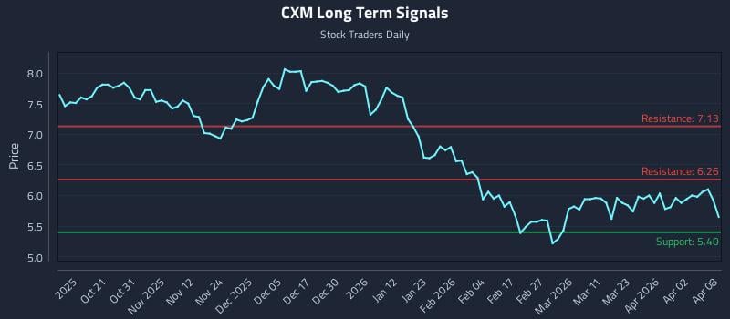 CXM Long Term Analysis for April 9 2026