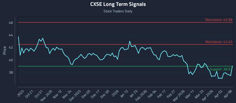 CXSE Long Term Analysis for April 9 2026 CXSE Long Term Analysis for April 9 2026