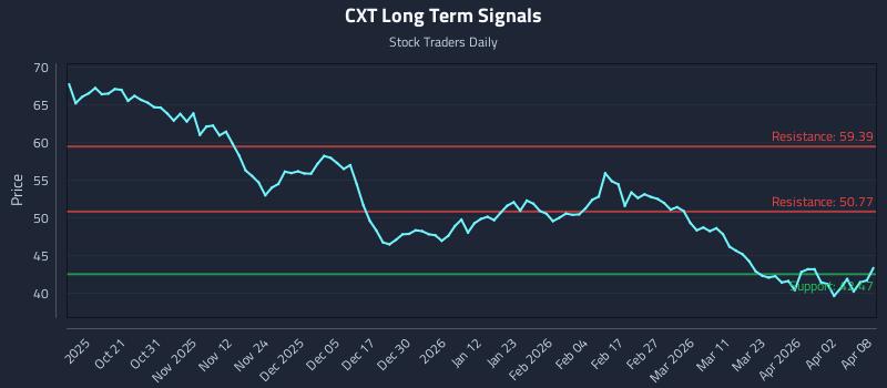 CXT Long Term Analysis for April 9 2026