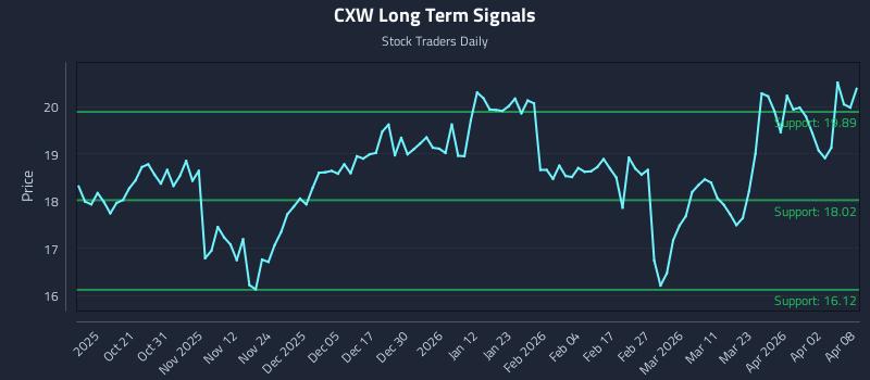 CXW Long Term Analysis for April 9 2026