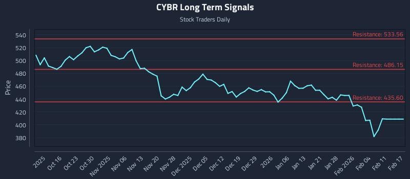 CYBR Long Term Analysis for April 9 2026 CYBR Long Term Analysis for April 9 2026