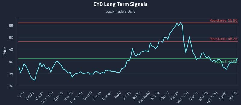 CYD Long Term Analysis for April 9 2026