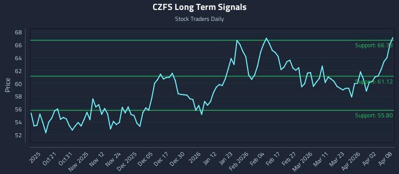 CZFS Long Term Analysis for April 9 2026