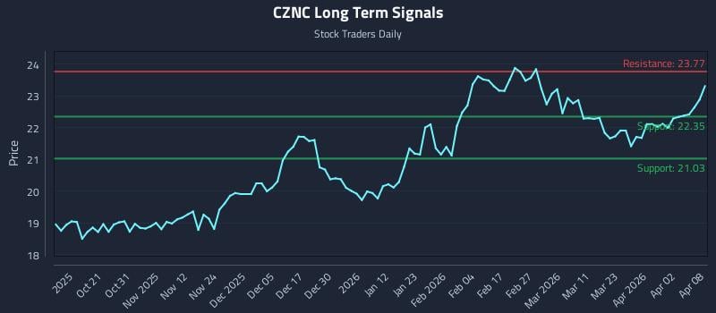 CZNC Long Term Analysis for April 9 2026