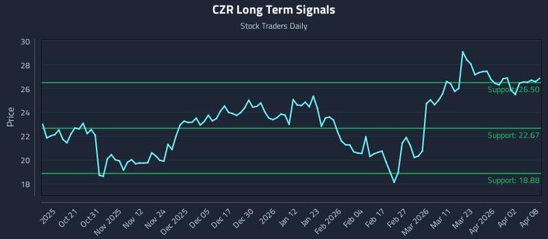 CZR Long Term Analysis for April 9 2026