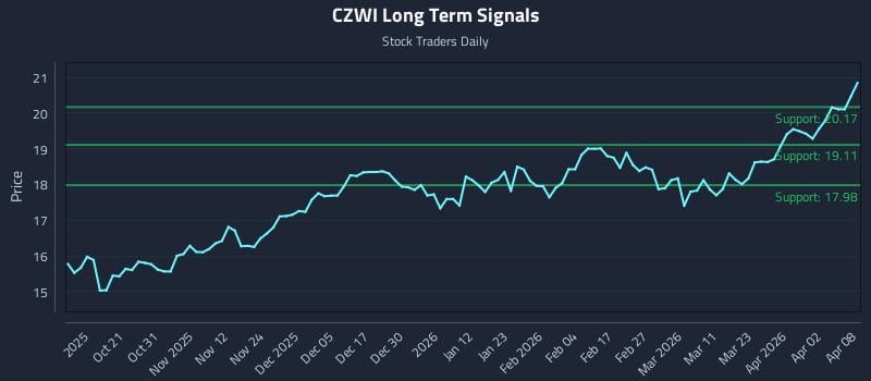 CZWI Long Term Analysis for April 9 2026