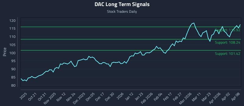 DAC Long Term Analysis for April 9 2026 DAC Long Term Analysis for April 9 2026