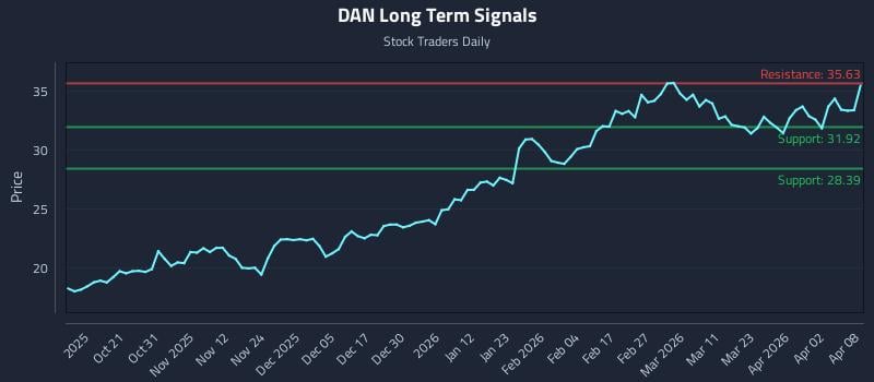 DAN Long Term Analysis for April 9 2026 DAN Long Term Analysis for April 9 2026