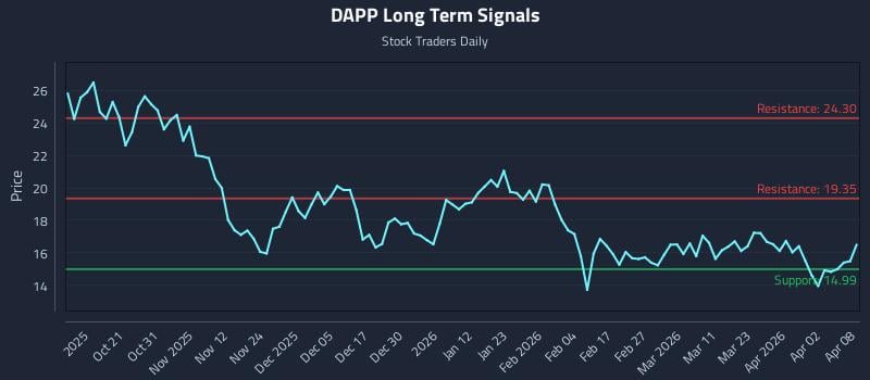 DAPP Long Term Analysis for April 9 2026