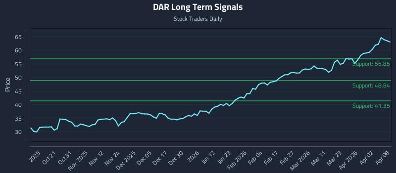 DAR Long Term Analysis for April 9 2026 DAR Long Term Analysis for April 9 2026