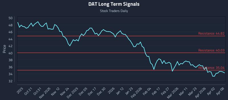 DAT Long Term Analysis for April 9 2026 DAT Long Term Analysis for April 9 2026